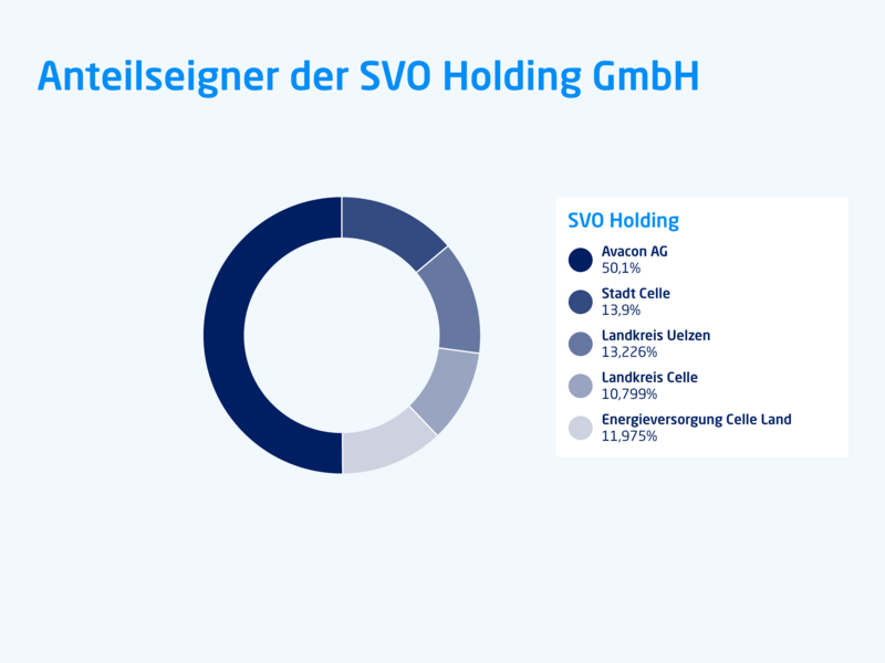 Diagramm zeigt Anteile, die die jeweiligen Anteilseigner an der SVO Holding haben