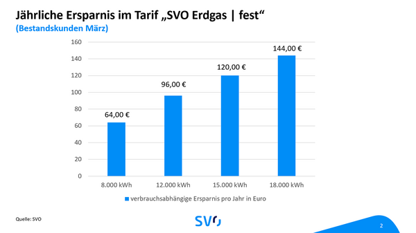 Die Ersparnis bei Erdgas